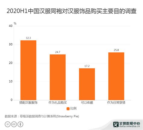 2020-2026年中国汉服行业市场深度监测及投资盈利分析报告_智研咨询