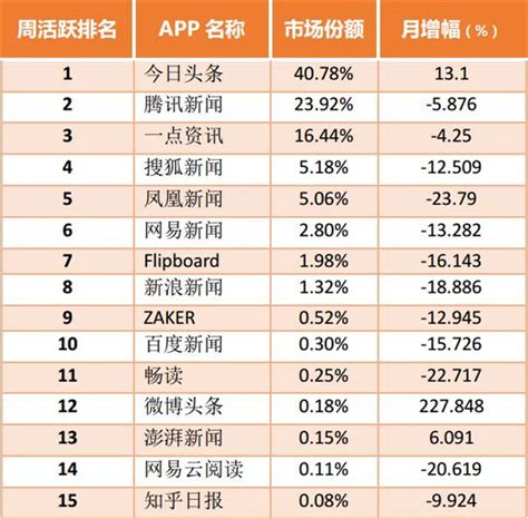 top排行榜榜单_APP排行榜TOP10-抖音苹果手机用户下载量增长迅猛 ios榜单排_中国排行网
