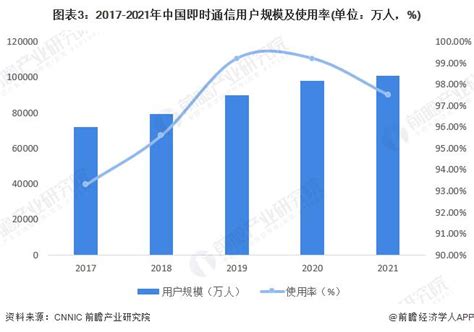 2021年中国即时通信用户规模及代表性平台分析：微信日活用户突破4.5亿[图]_智研咨询