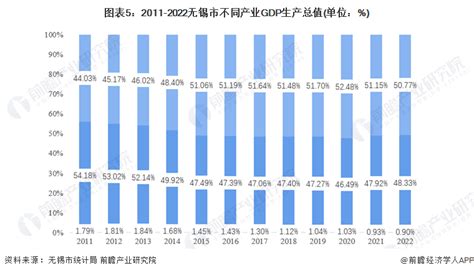 2010-2017年无锡市地区生产总值及人均GDP统计分析（原创）_华经情报网_华经产业研究院