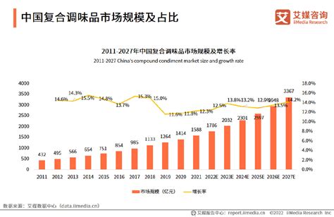 2022-2023年中国调味品行业发展趋势：低盐、低油、低糖是调味品行业发展新趋势__财经头条