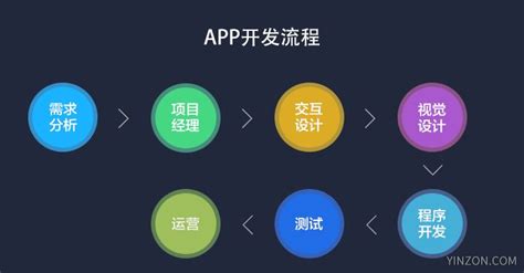 APP开发流程_上海英纵