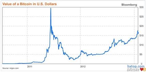 疯狂比特币史上首次突破4万美元 不到一月价格已翻倍