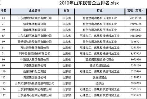 2019中国民营企业500强出炉，61家山东企业榜上有名！_山东_百灵网