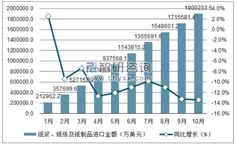2020年1-3月中国纸浆进口量为7364279.1吨同比增长32.3%_智研咨询