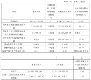 吉视传媒Q3净利794.55万元，同比转亏为盈 | DVBCN