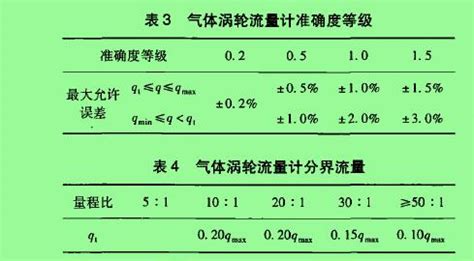 分界流量在气体涡轮流量计选型中的应用 - 江苏华云仪表有限公司