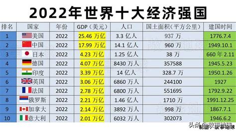 2017全球十大强国GDP排名出炉