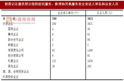 2017年湖南益阳市按注册类型分居民服务、修理和其他服务业企业法人单位和从业人员数量调查（图）_观研报告网