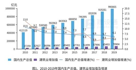 2021年中国建筑行业现状分析：政策推动发展 总产值稳步攀升_观研报告网