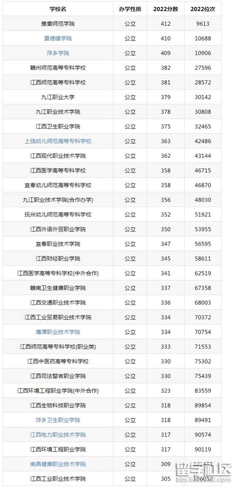 2022年江西省排名前十的大专:江西最好的专科大 - 职教网