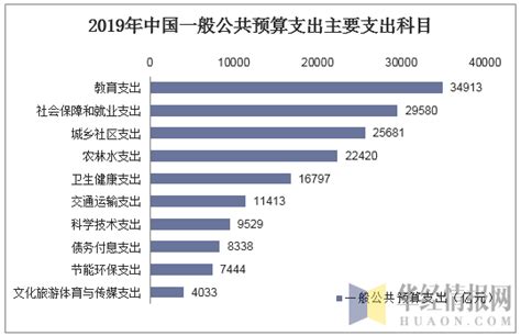 2019年中国财政收入、财政支出及财政收支结构统计「图」_趋势频道-华经情报网
