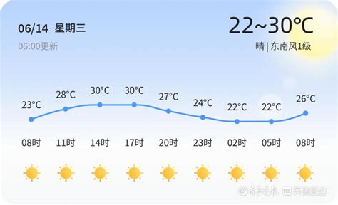 【潍坊天气】6月14日，温度22℃~30℃，晴__财经头条