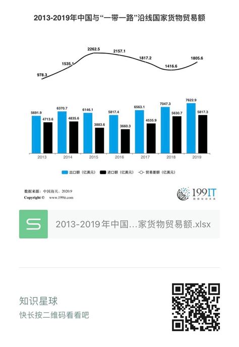 2013-2019年中国与“一带一路”沿线国家货物贸易额（附原数据表） | 互联网数据资讯网-199IT | 中文互联网数据研究资讯中心-199IT