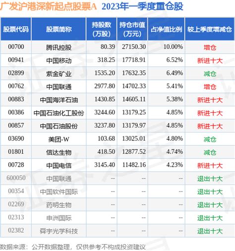 7月19日基金净值：广发沪港深新起点股票A最新净值1.3363，涨0.32%_基金频道_证券之星