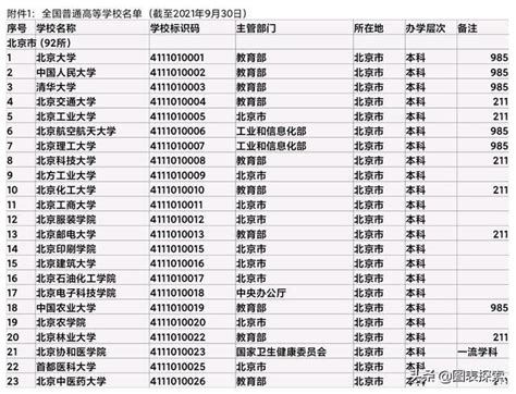 北京985和211学校名单（北京完整版全部重点高校） | 高考大学网