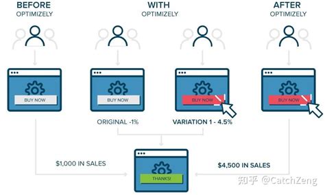 A/B 测试理论与实践（Google Optimize、Analysis、Tag Manager） - 知乎