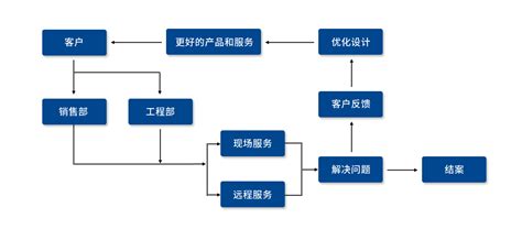 中文版 > 营销服务 > 售后服务_金佩森流体技术（上海）有限公司