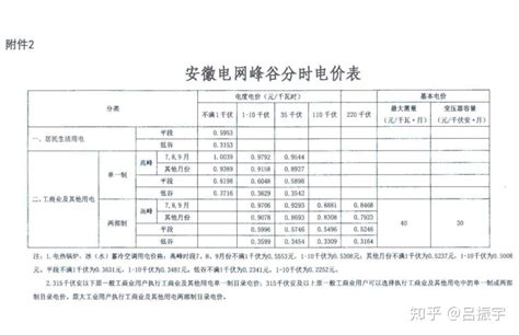 最新电价！2022年2月全国各省电网代理购电价格汇总！-国际风力发电网