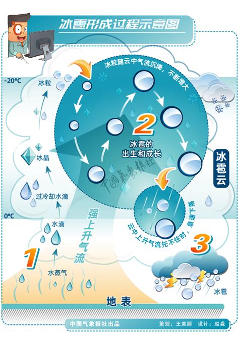 数说强对流②：冰雹——温暖季节里形成的冰疙瘩-中国气象局政府门户网站