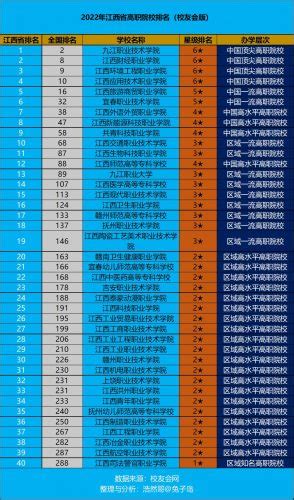 江西专科学校排名(2022年江西省高职院校排名一览表) - 一凯生活知识网