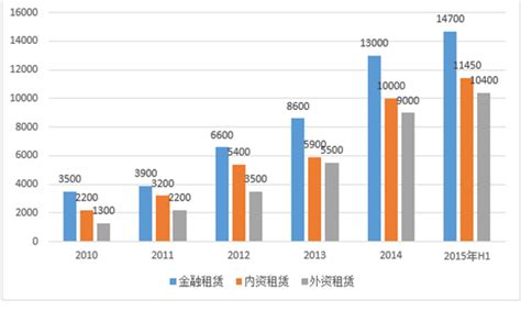 租赁业市场分析报告_2018-2024年中国租赁业市场深度调查与投资前景分析报告_中国产业研究报告网