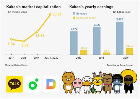 Kakao shares hit fresh highs, with market cap topping $25 bn - 매일경제