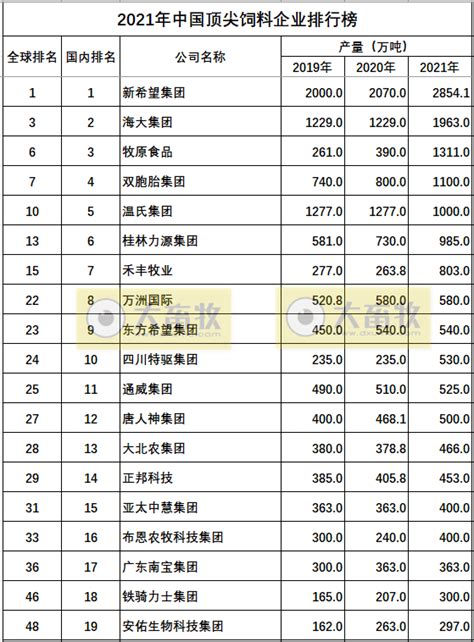 2022年中国顶尖饲料企业排行榜 - 大畜牧网