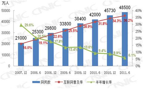CNNIC：2013年中国网民规模达6.18亿_数据分析 - 07073产业频道