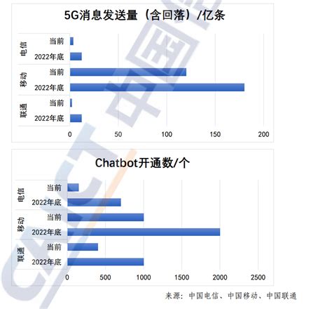 中移动5G消息月均发送量超过10亿条 预计2022年底月发送量将达到15亿条 - 推荐 — C114(通信网)