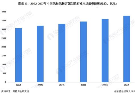 预见2022：《2022年中国纸制品包装行业全景图谱》(附市场现状、竞争格局和发展趋势等)_行业研究报告 - 前瞻网