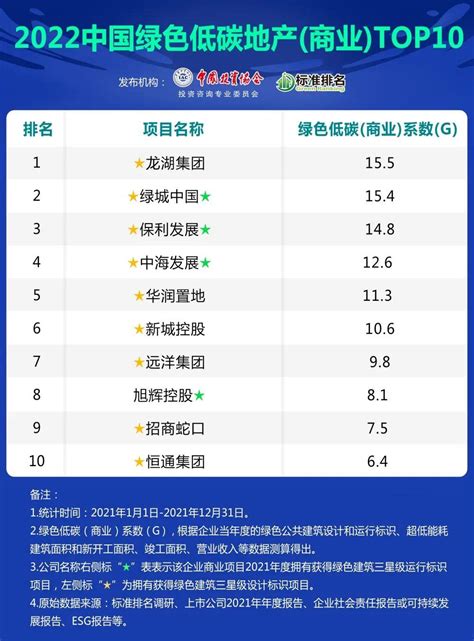 龙湖、绿城和保利位列“2022中国绿色低碳地产(商业)TOP10”前三 - 知乎