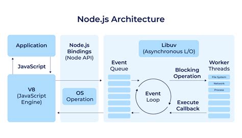 Node.js Architecture From A to Z. Use Cases, Advantages, Big Players ...