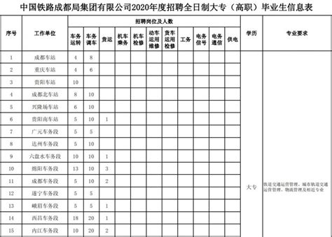 2020年成都铁路局大专生招聘信息表（附招聘公告）- 贵阳本地宝