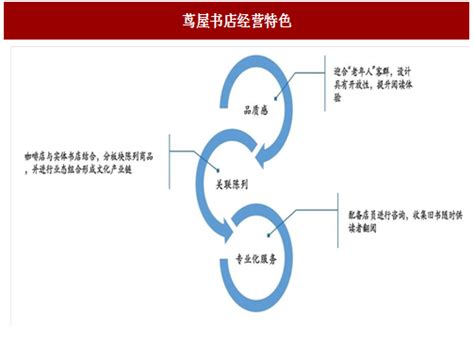 日本茑屋书店的群体定位、经营内容与商业模式分析（图）_观研报告网