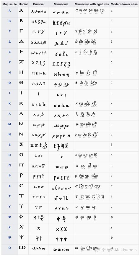 希腊字母的每个小写字母具体是如何演化出来的？ - 知乎