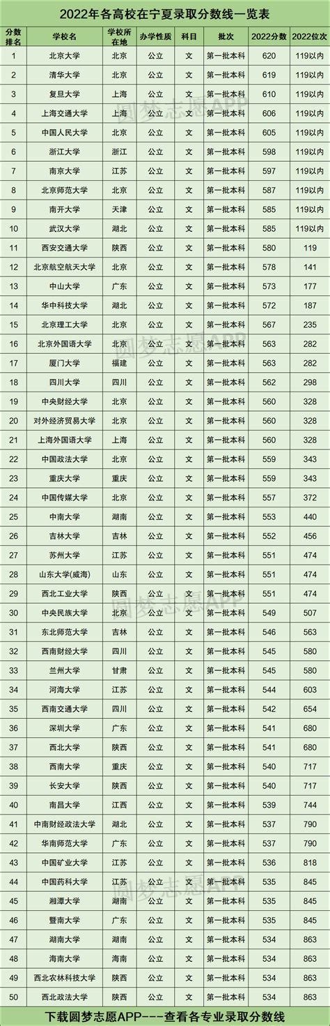 宁夏所有大学录取分数线2023参考：2022年各高校在宁夏录取分数线一览表-高考100