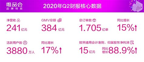 腾讯京东宣布入股后，唯品会首份成绩单：Q4净营收突破241亿 - 周到上海