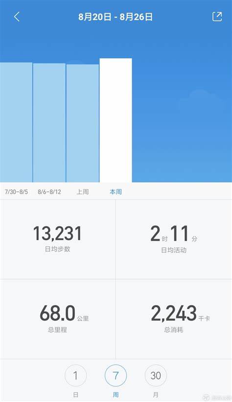 一个半小时运动消耗444大卡