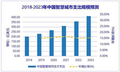 2020年中国智慧城市支出规模将达到259亿美元 - 风暴中心