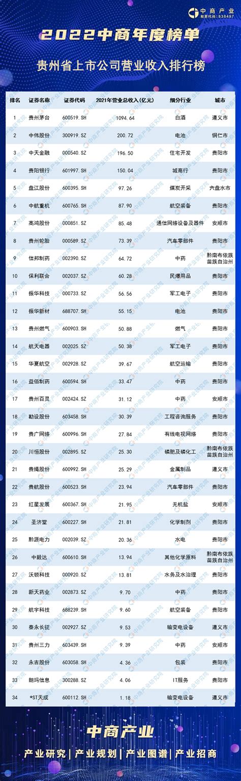 2021年贵州省上市企业市值排行榜（附榜单）-排行榜-中商情报网