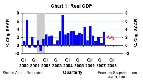 Visualizing GDP: An Inside Look at the Q2 Advance Estimate - dshort ...