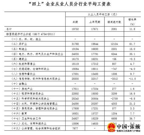 中国·张掖>> 2018年上半年张掖市劳动工资情况分析