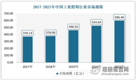2020年全球及中国工业照明行业市场现状分析，智能照明是主要方向「图」_华经情报网_华经产业研究院