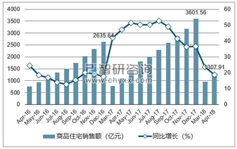 2018年4月重庆市商品住宅销售面积及销售额统计分析_智研咨询