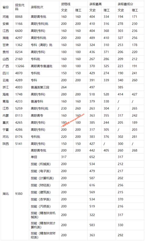 长江工程职业技术学院2021年录取分数线（附2017-2021年分数线）_湖北分数线_一品高考网