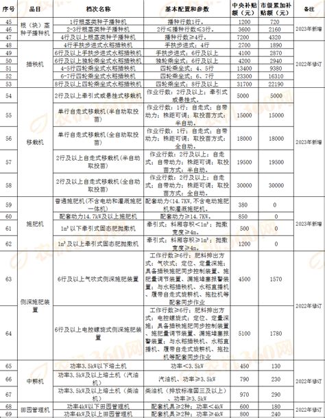 黑龙江2021年农机产品补贴额一览表公示 | 农机新闻网,农机新闻,农机,农业机械,拖拉机