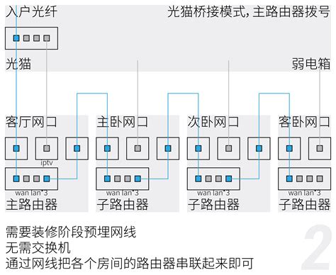 求教家庭mesh组网方案怎么设置？ - 知乎