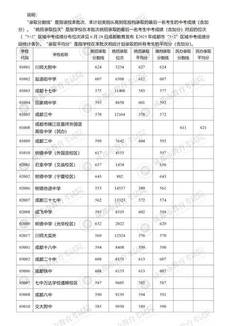 成都市第七中学全国排名第几一年学费多少2020中考分数线是多少？