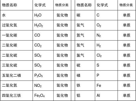 初中化学常见物质化学式(表格)_word文档在线阅读与下载_无忧文档